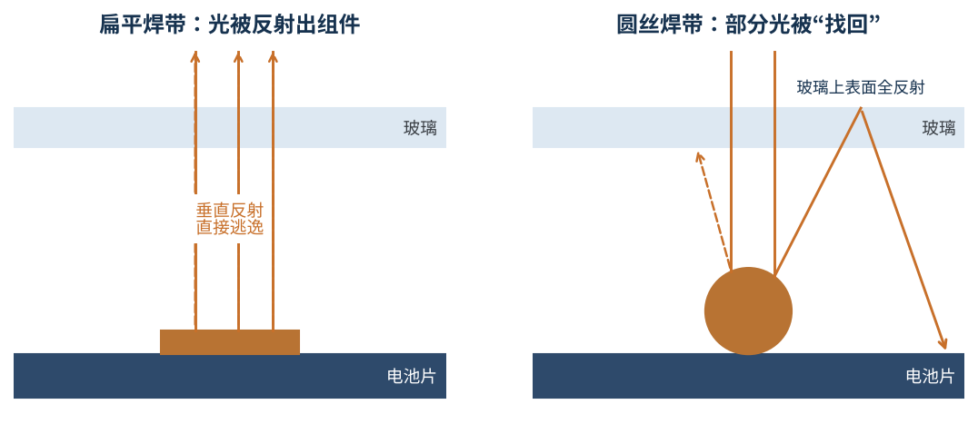 图3　扁平焊带与圆丝焊带的光路对比示意
