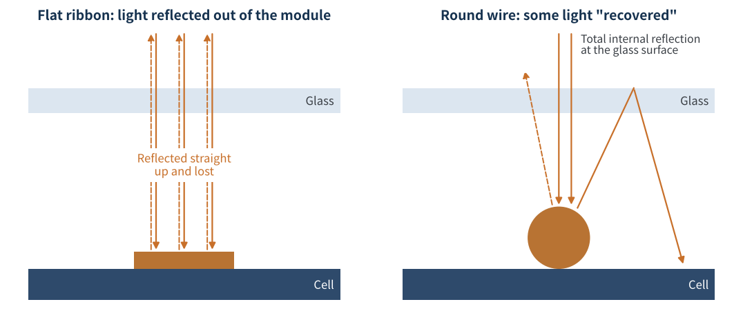 Figure 3 Light paths for flat ribbon and round wire