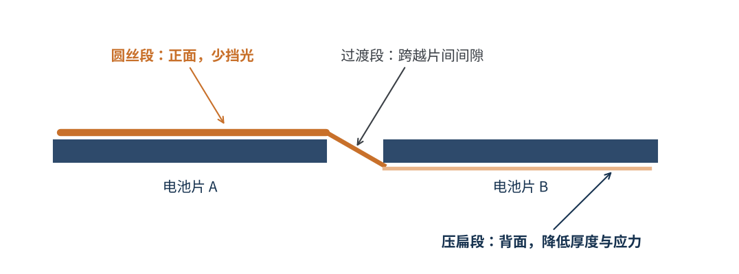 图4　分段焊带示意：正面圆丝段 + 背面压扁段