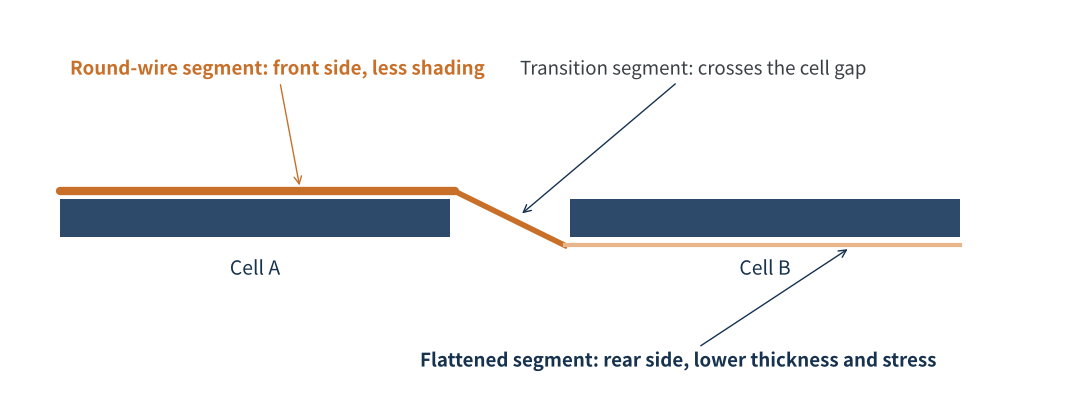 Figure 4 Segmented ribbon: round-wire segment on the front + flattened segment on the back
