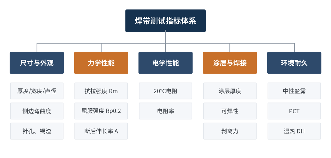 图1　光伏焊带测试指标体系