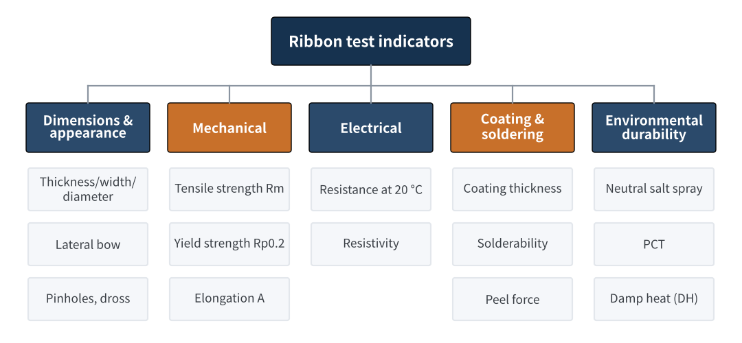 Figure 1 PV ribbon test indicator framework