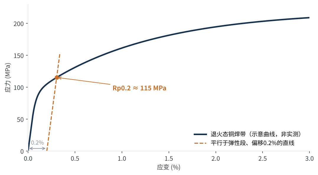 图2　Rp0.2的求取方法：0.2%偏移法示意