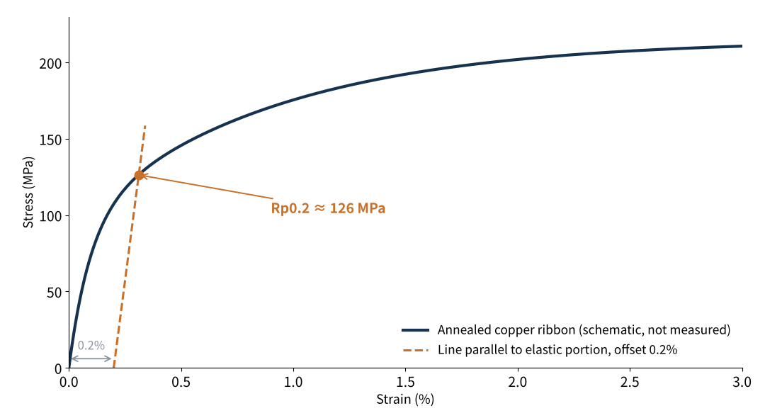 Figure 2 Determining Rp0.2: the 0.2% offset method (schematic)