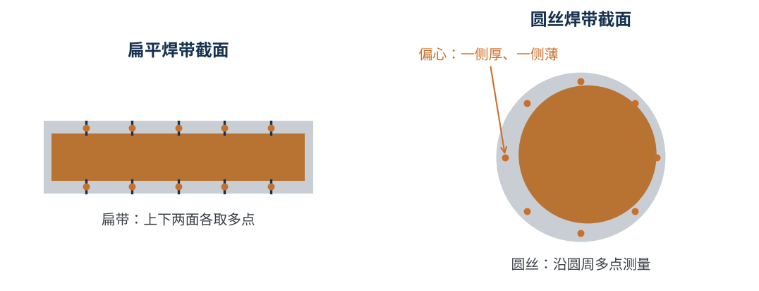 图3　涂层厚度测量取点示意