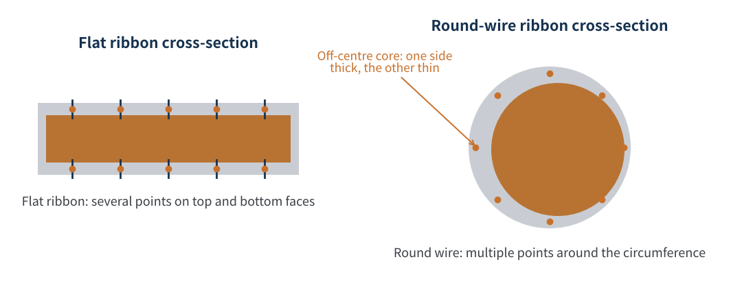 Figure 3 Measurement points for coating thickness (schematic)