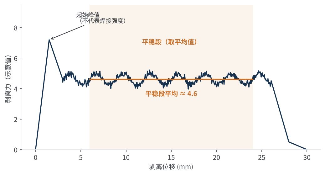 图4　典型剥离力曲线与平稳段取值示意