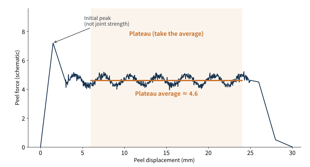 Figure 4 Typical peel force curve and plateau reading (schematic)