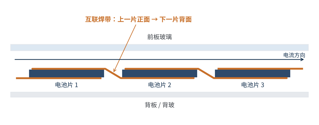 图1 互联焊带的串联方式
