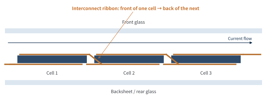 Figure 1 How interconnect ribbon connects cells in series