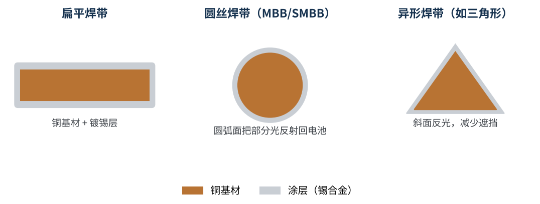 图3 几种常见焊带截面形状示意