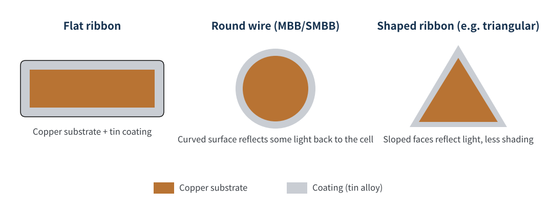 Figure 3 Common ribbon cross-sections