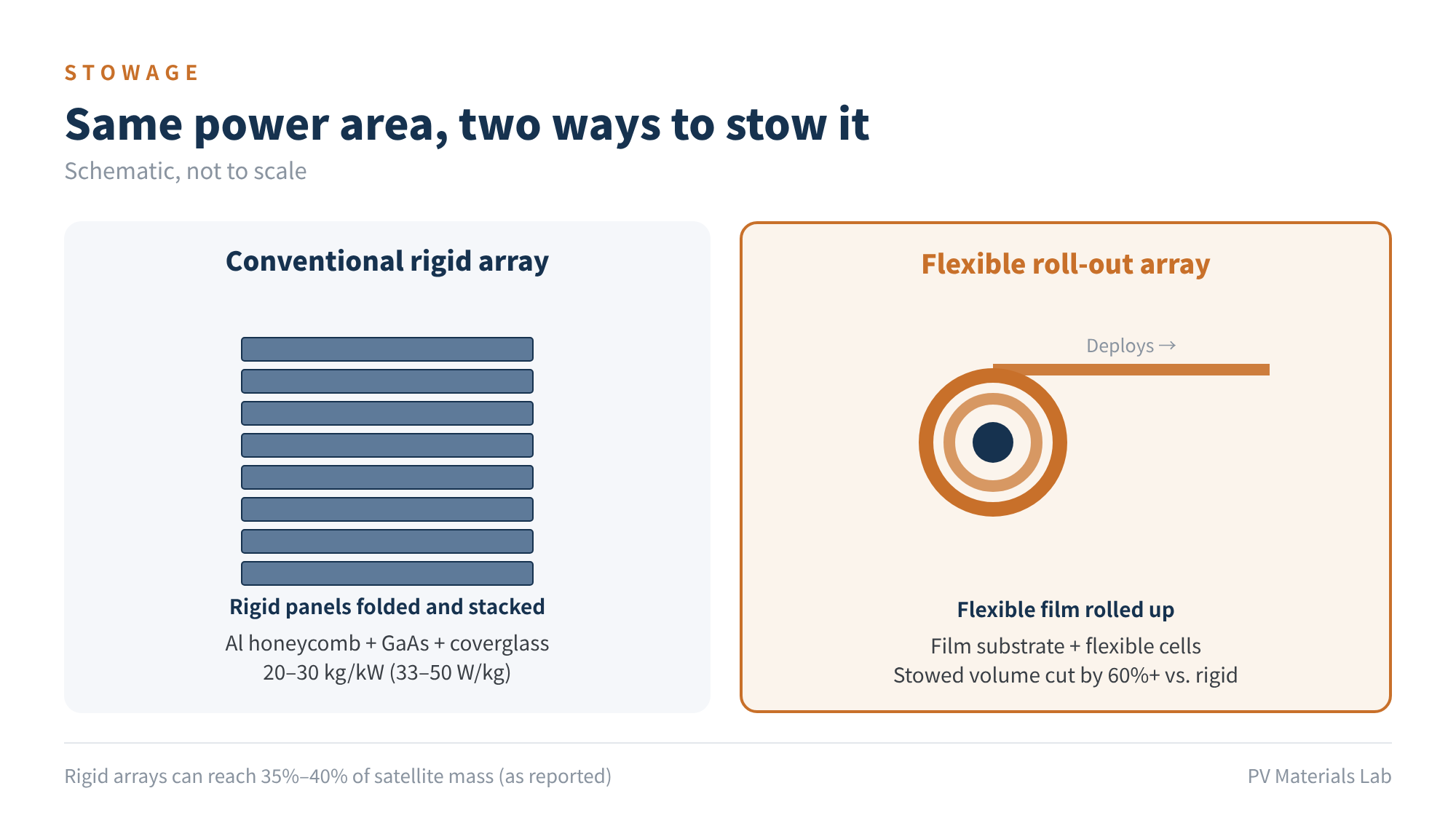 Figure 1 Same power area, two ways to stow it