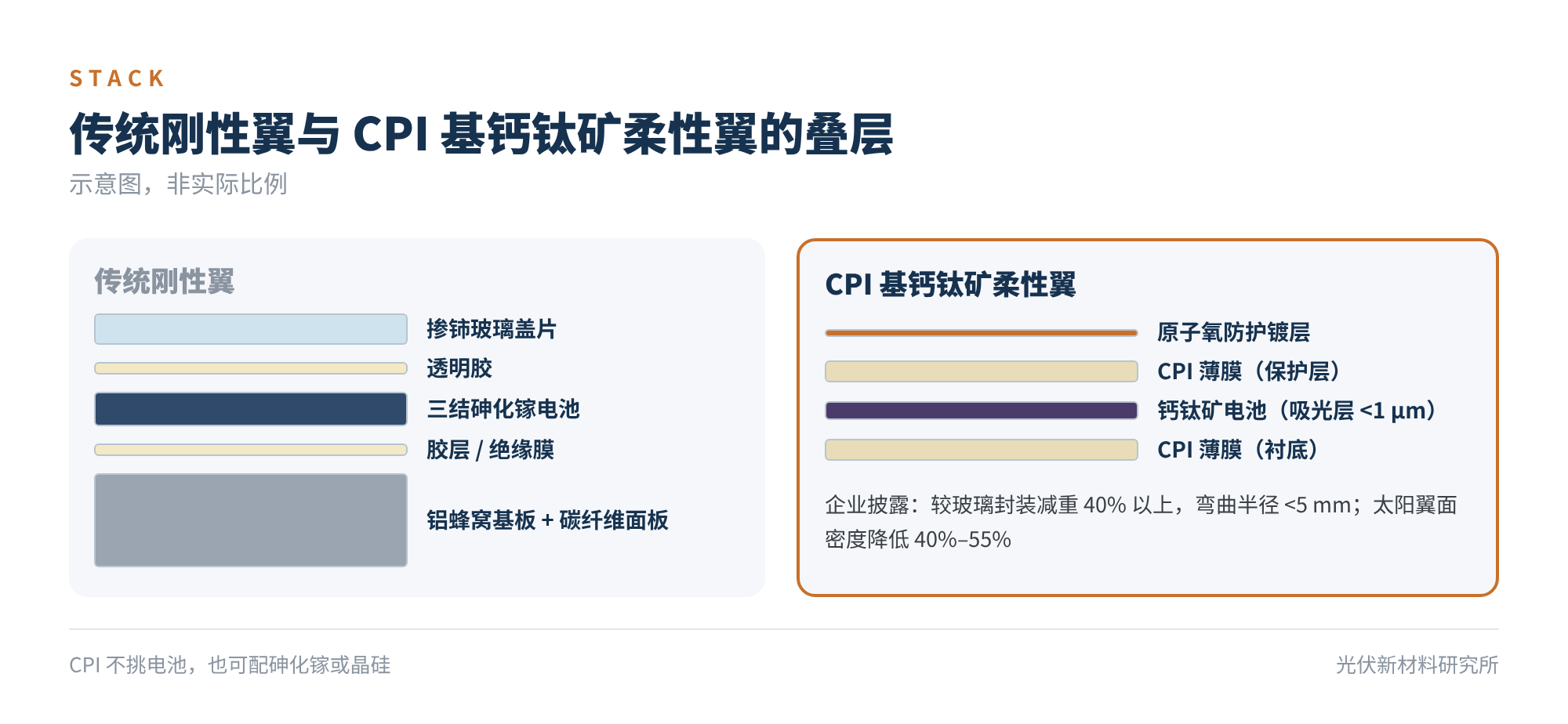 图2 传统刚性翼与 CPI 基钙钛矿柔性翼的叠层示意(非实际比例)