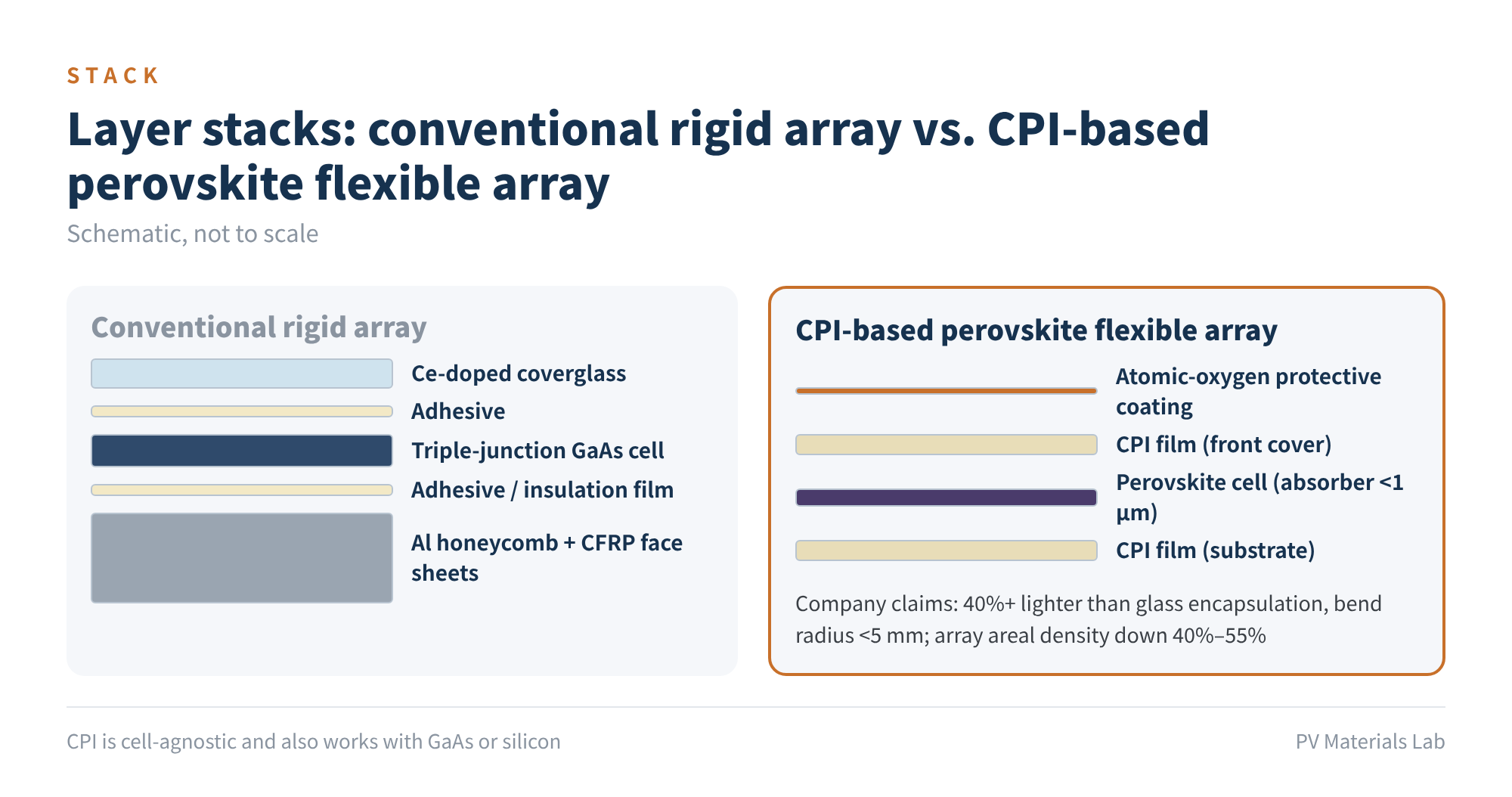 Figure 2 Layer stacks of a conventional rigid wing and a CPI-based perovskite flexible wing (not to scale)
