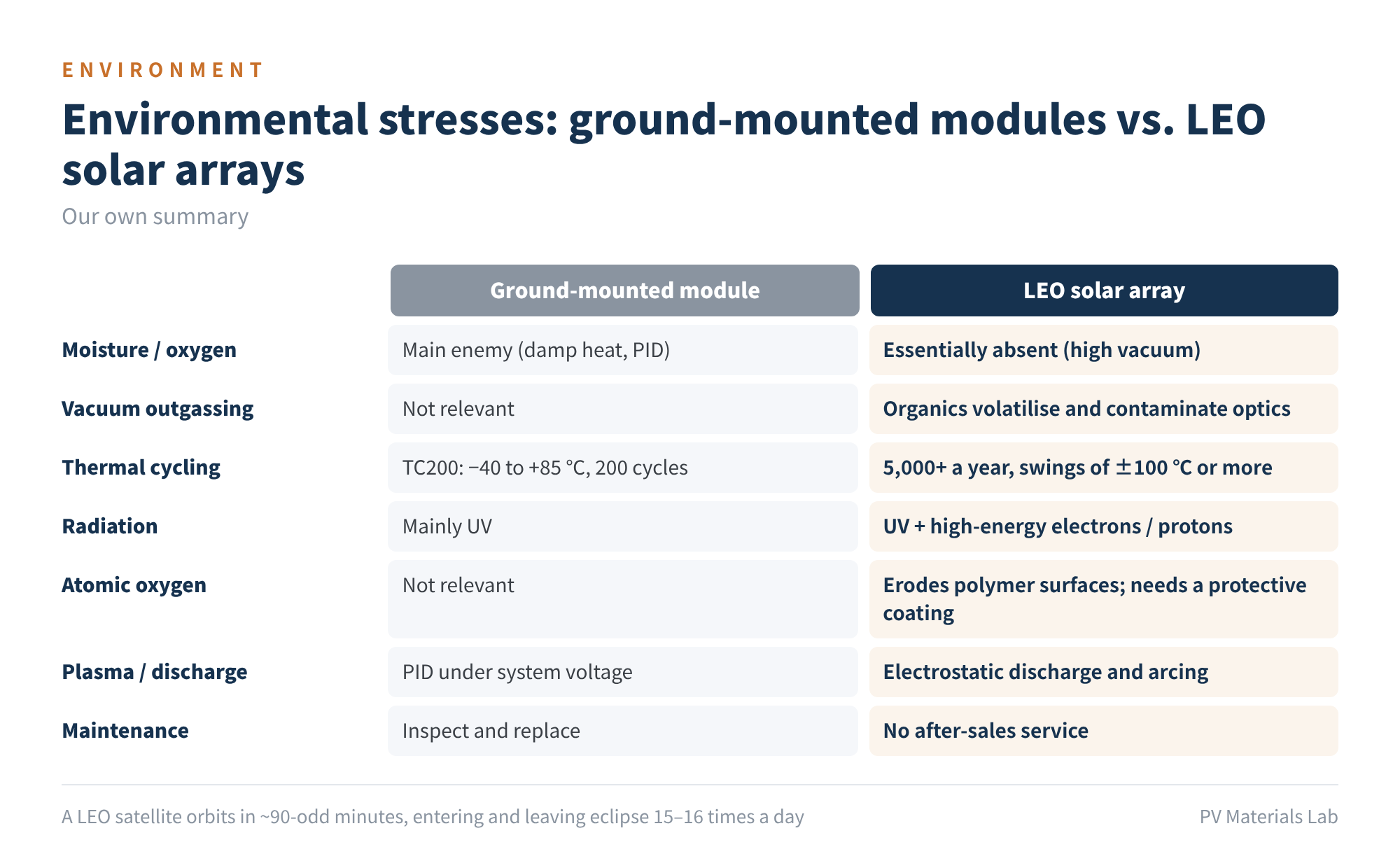 Figure 3 Environmental stresses on ground-mounted modules and LEO solar wings