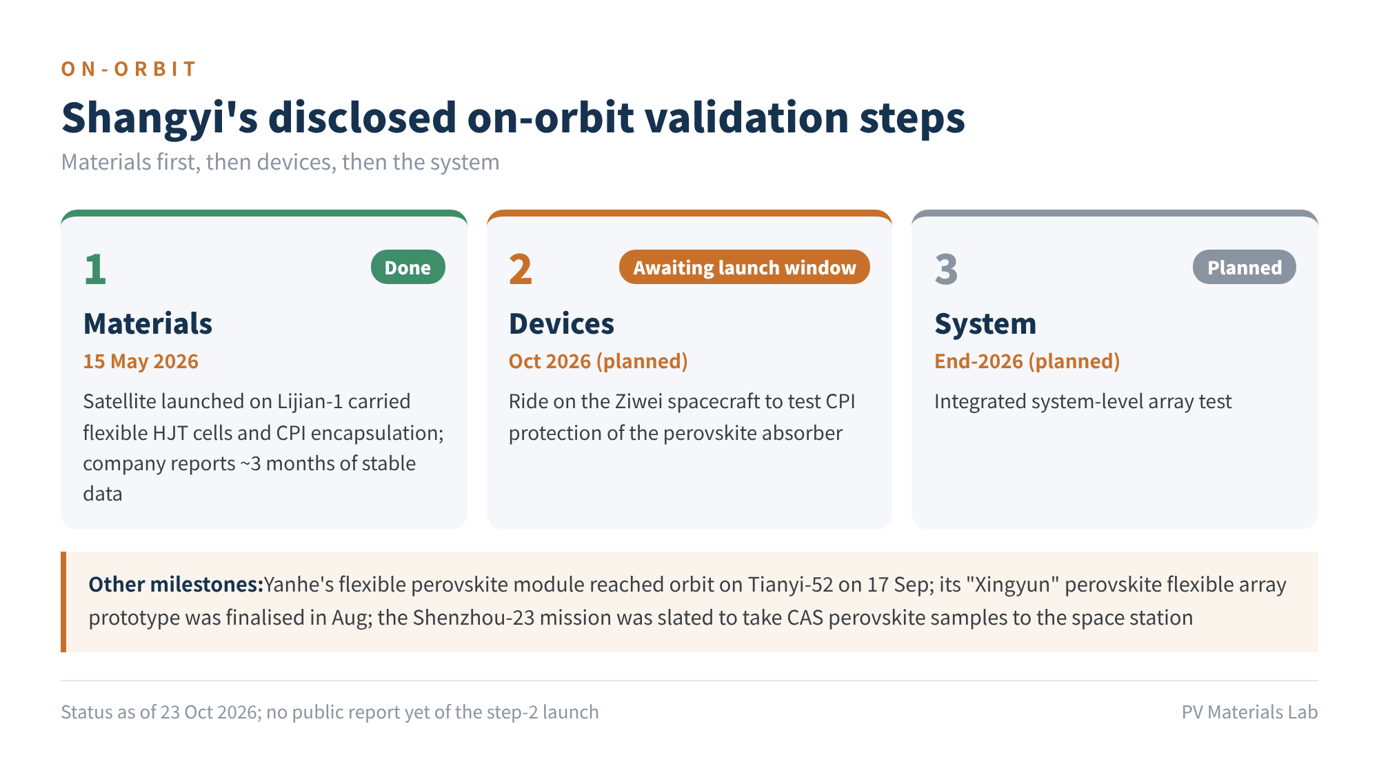 Figure 4 Shangyi's disclosed on-orbit validation steps