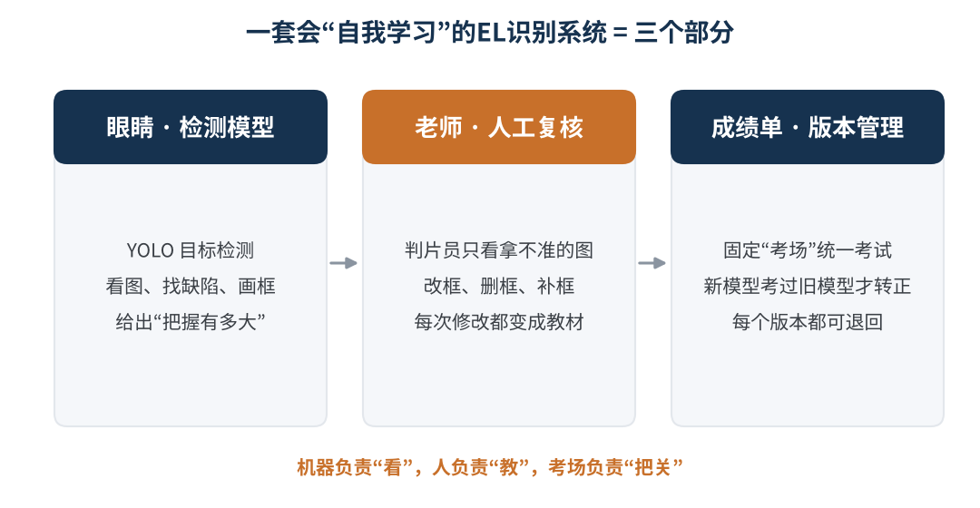 图1　会“自我学习”的EL识别系统由三部分组成