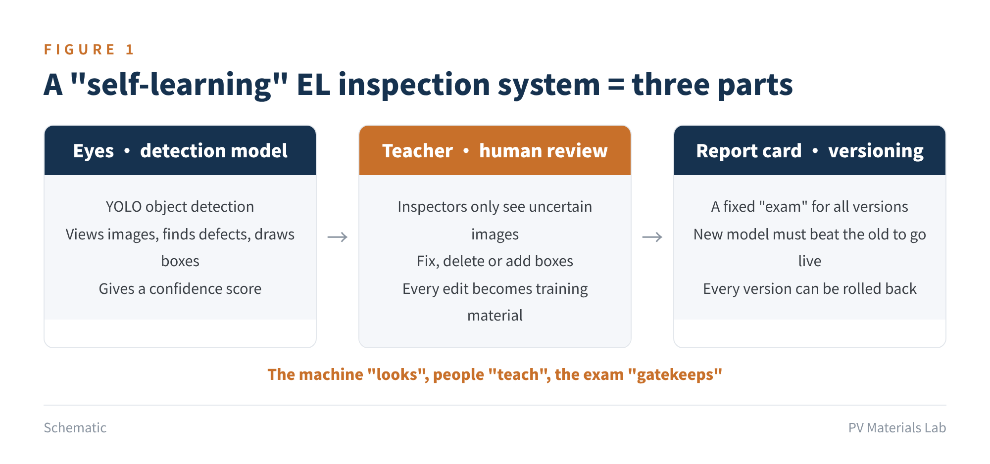 Figure 1 A "self-learning" EL inspection system has three parts