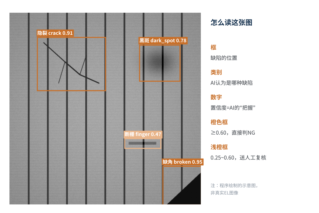 图2　EL缺陷识别的输出长什么样（示意图）