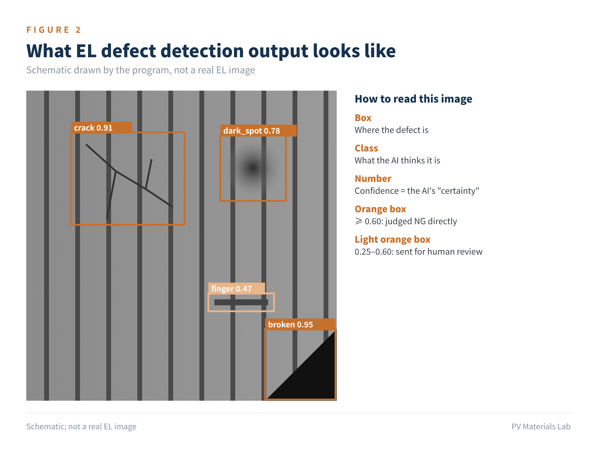 Figure 2 What EL defect detection output looks like (schematic)