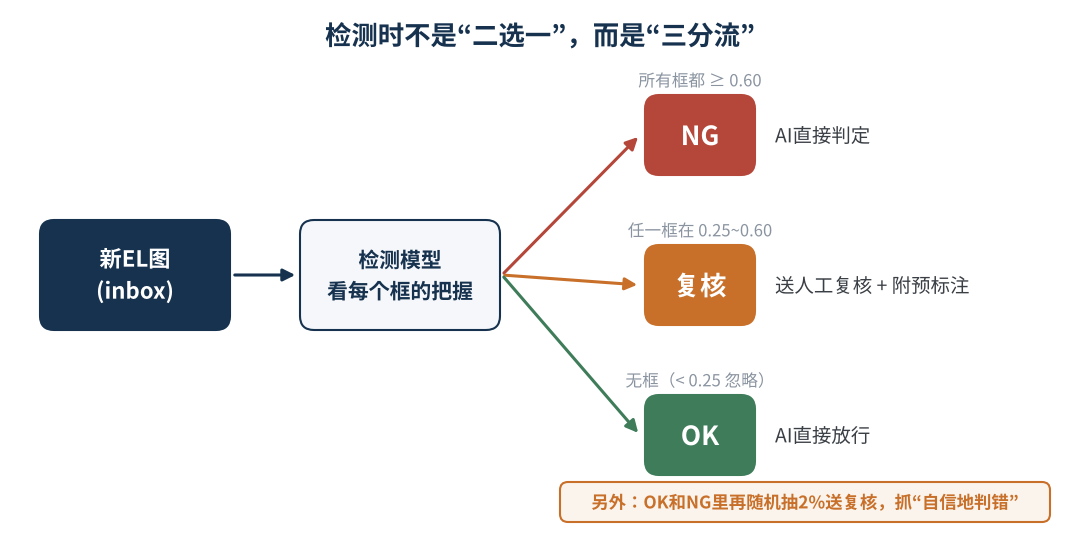 图4　检测结果“三分流”