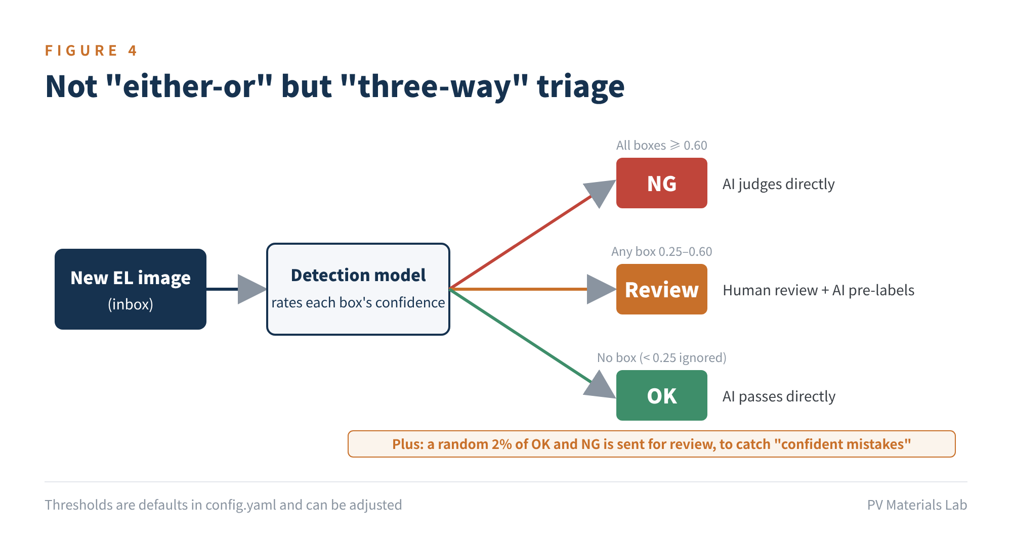 Figure 4 Three-way triage of detection results
