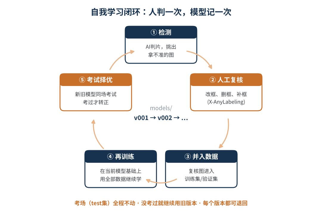 图5　自我学习闭环