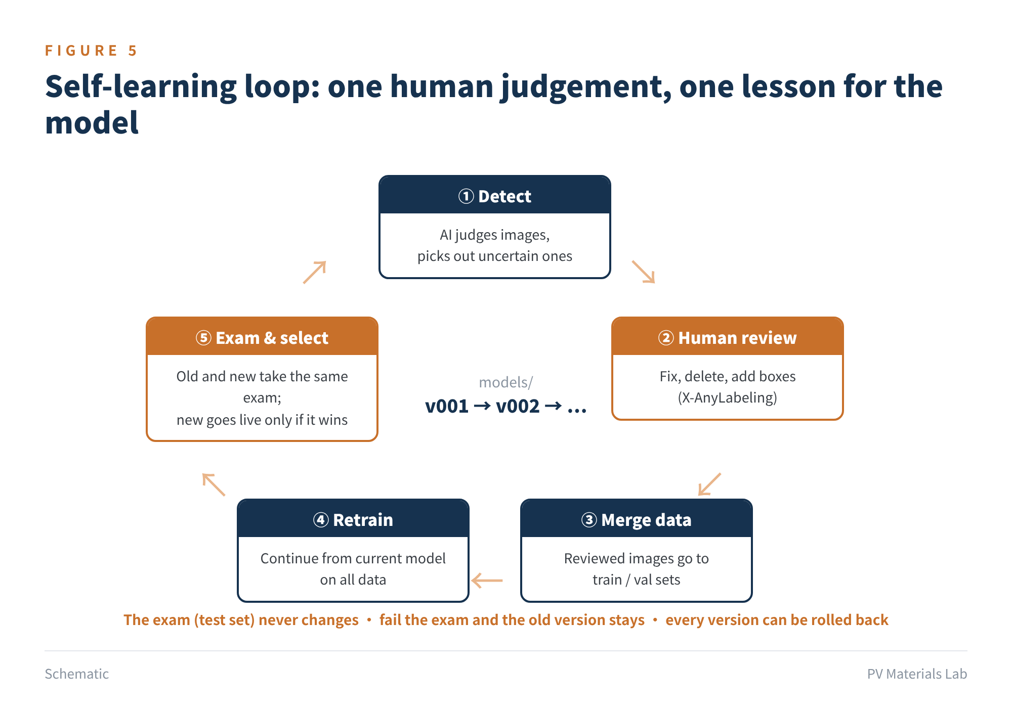 Figure 5 The self-learning loop