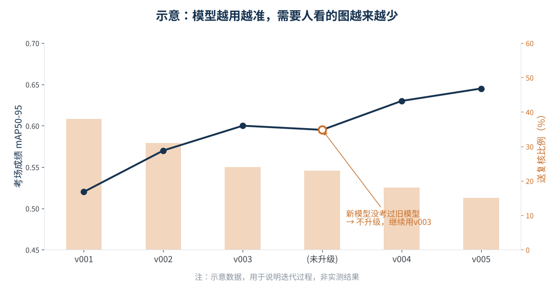 图6　版本迭代示意：考场成绩上升，送复核比例下降