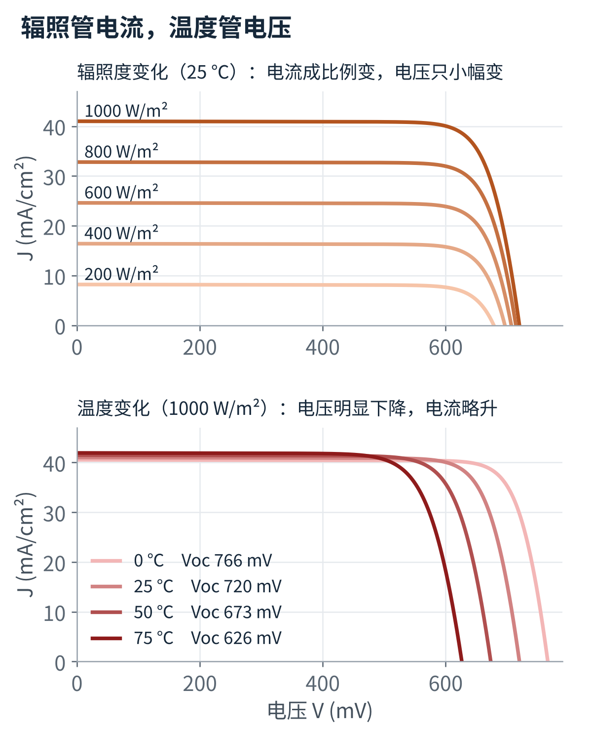 图7 辐照度与温度对 I-V 曲线的影响