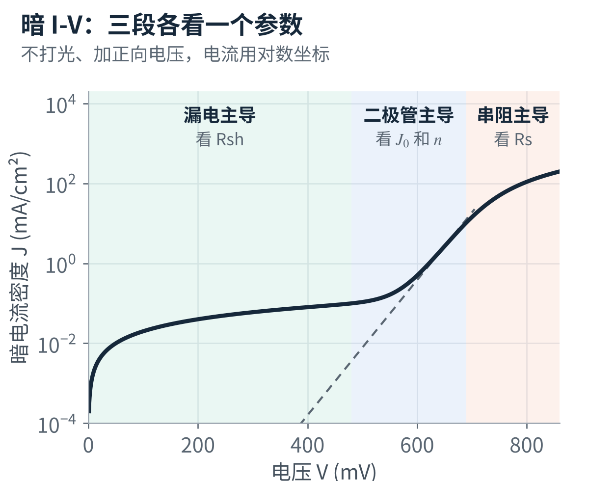 图8 暗 I-V 曲线的三个区段