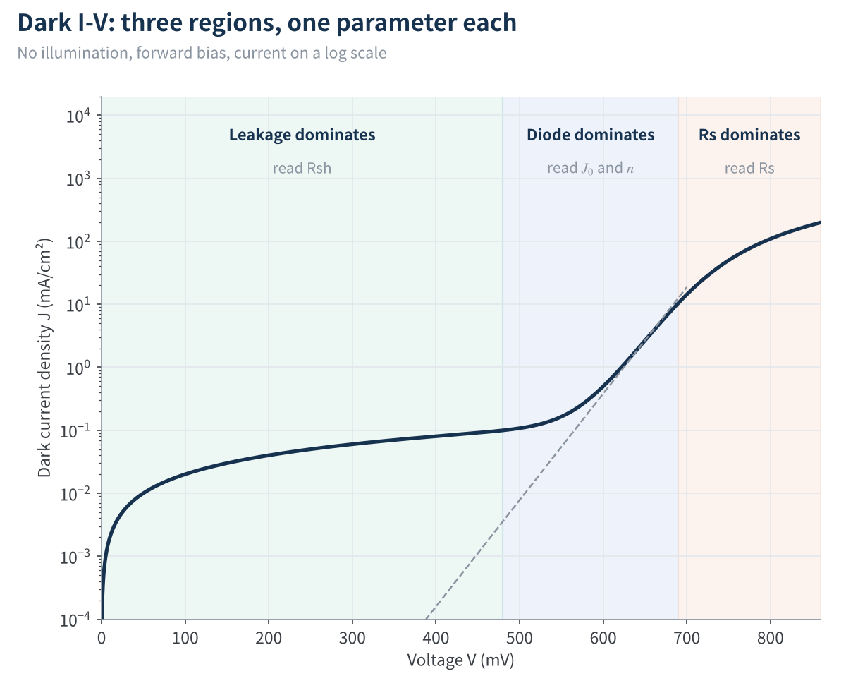 Figure 8 The three regions of a dark I-V curve
