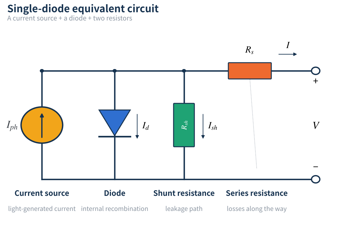 Figure 1 Single-diode equivalent circuit