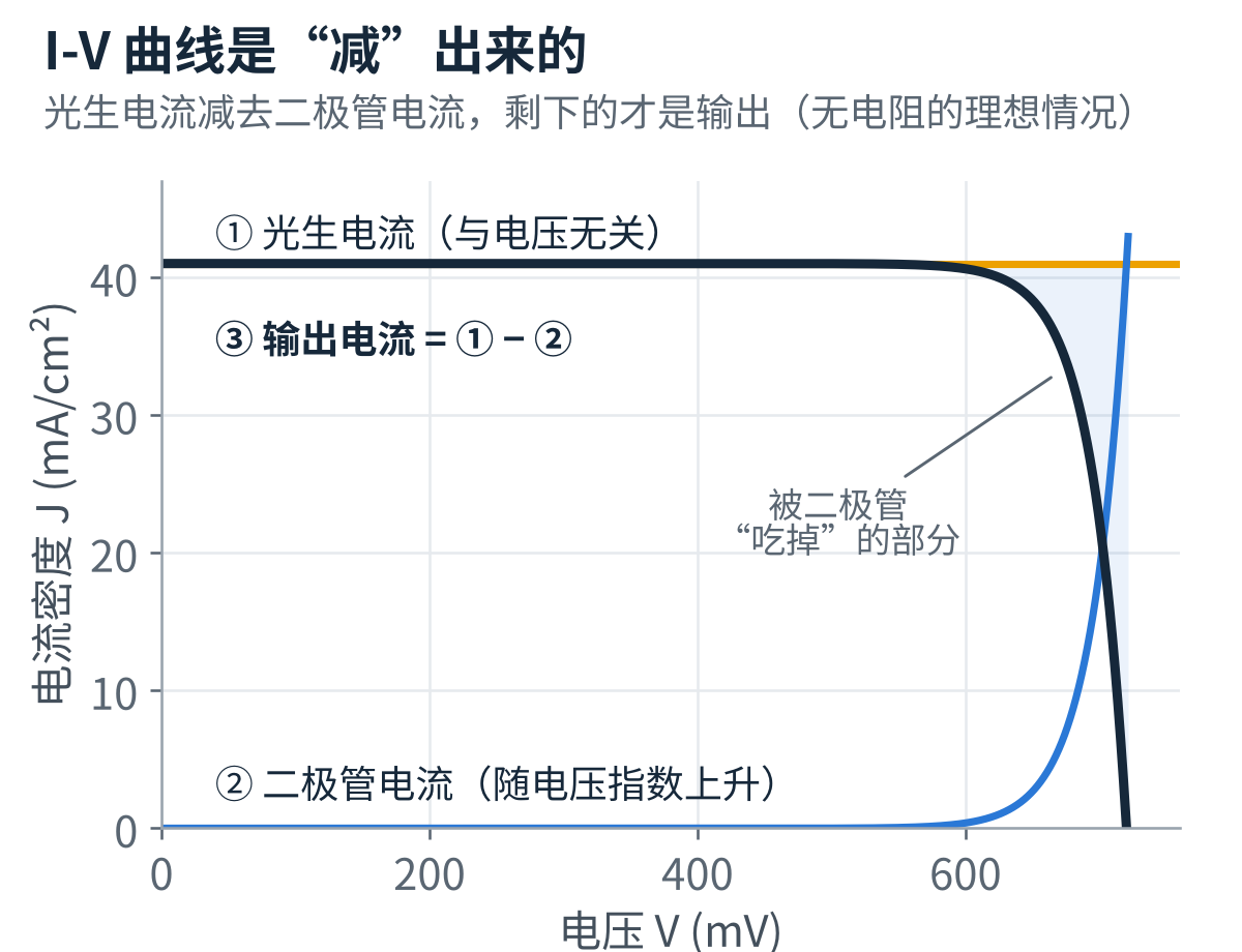 图2 I-V 曲线的由来
