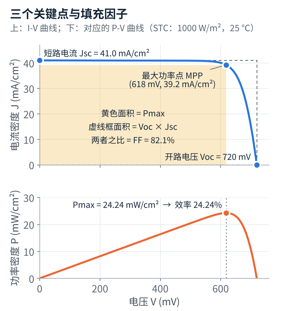 图3 基准参数下的 I-V 与 P-V 曲线