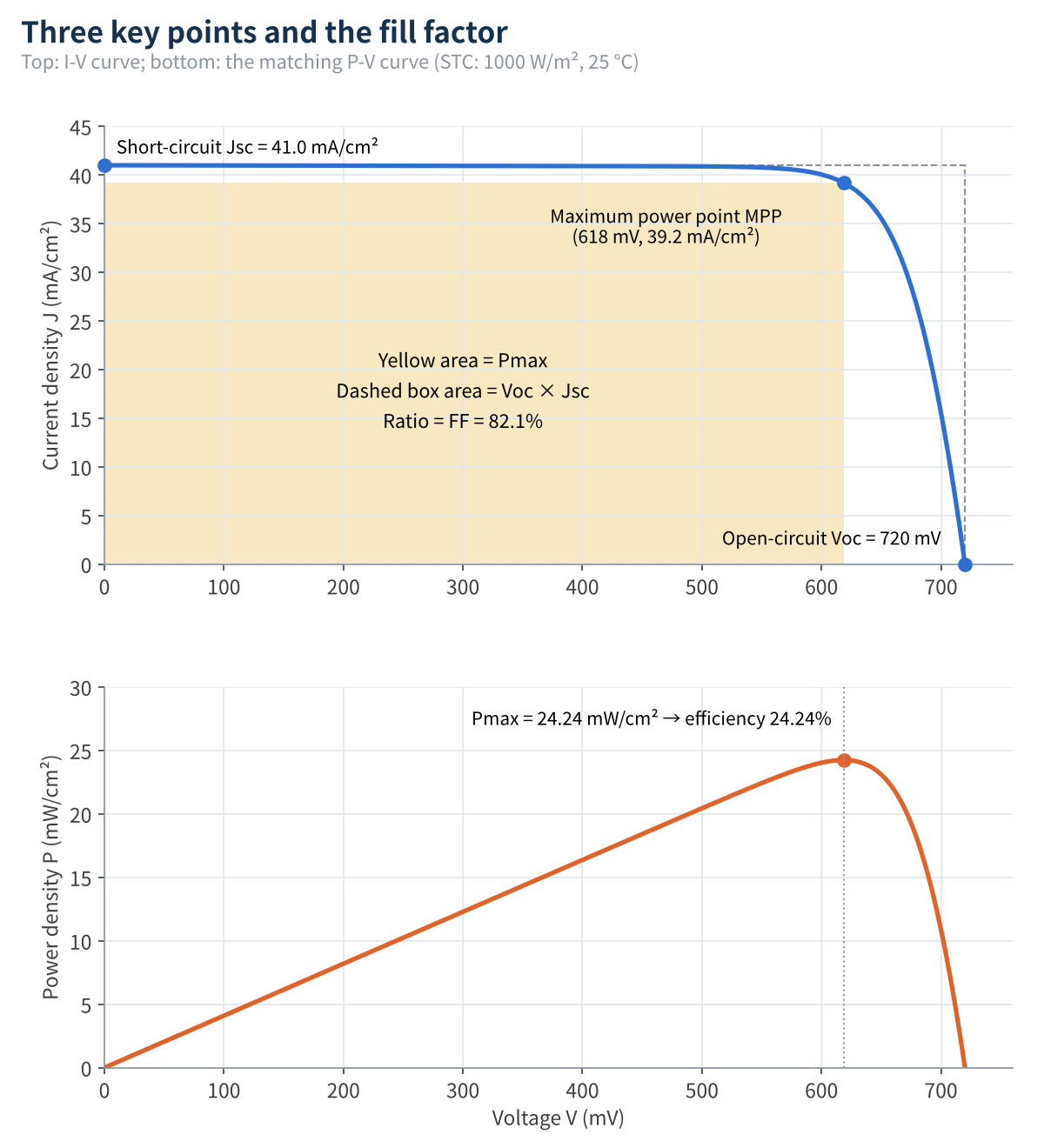 Figure 3 I-V and P-V curves with baseline parameters
