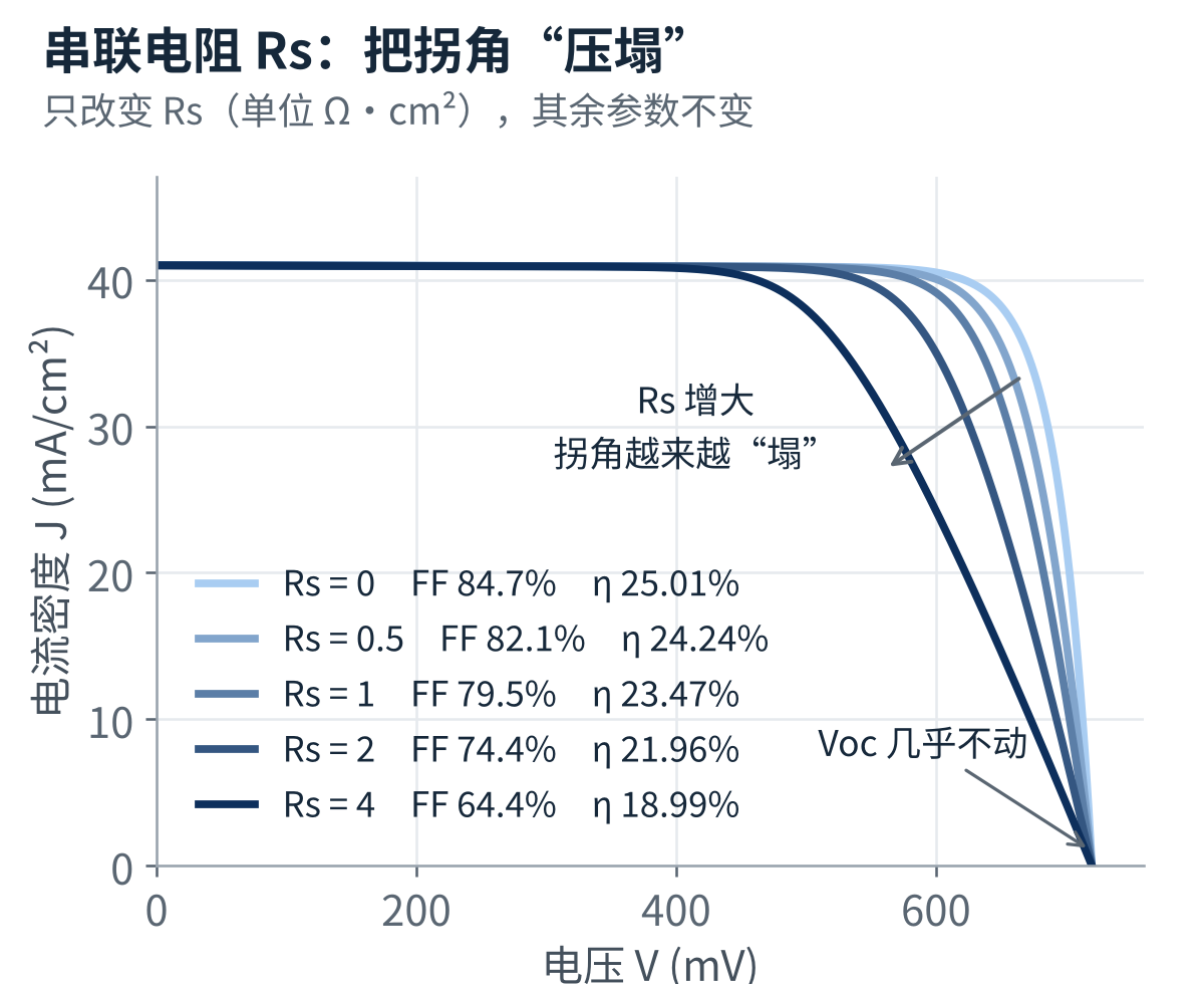 图4 只改变 Rs 时 I-V 曲线的变化