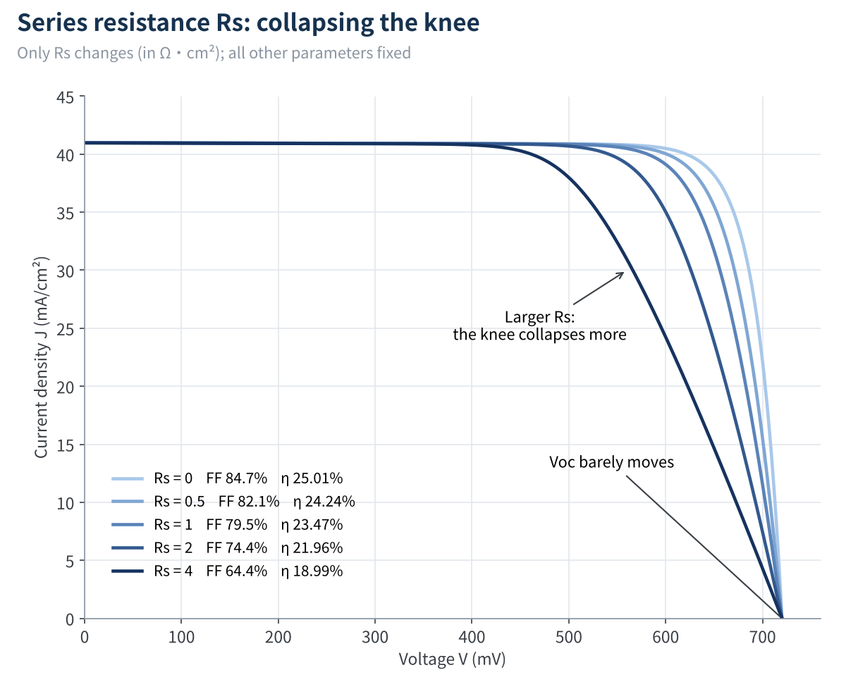 Figure 4 I-V curves when only Rs changes
