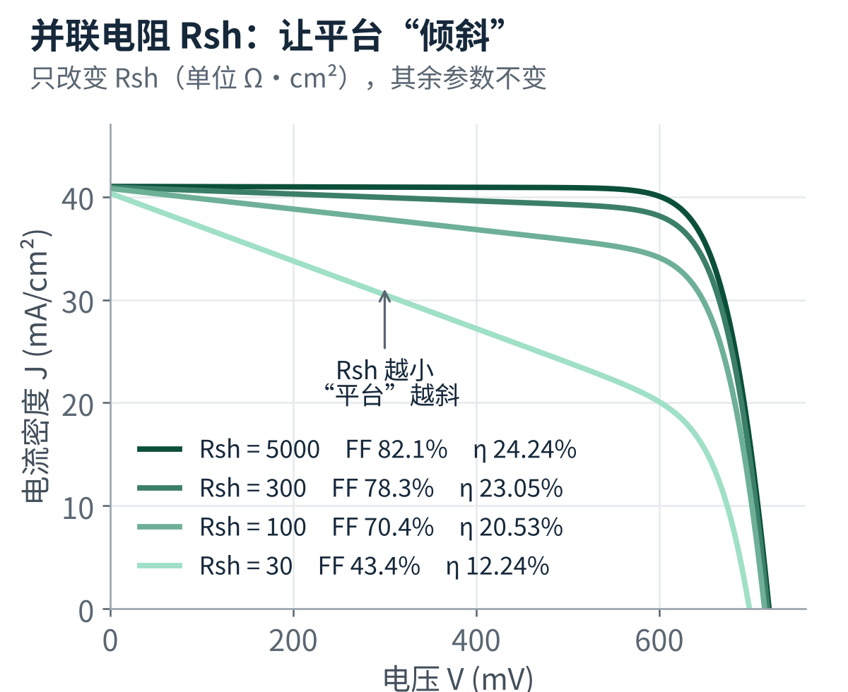图5 只改变 Rsh 时 I-V 曲线的变化