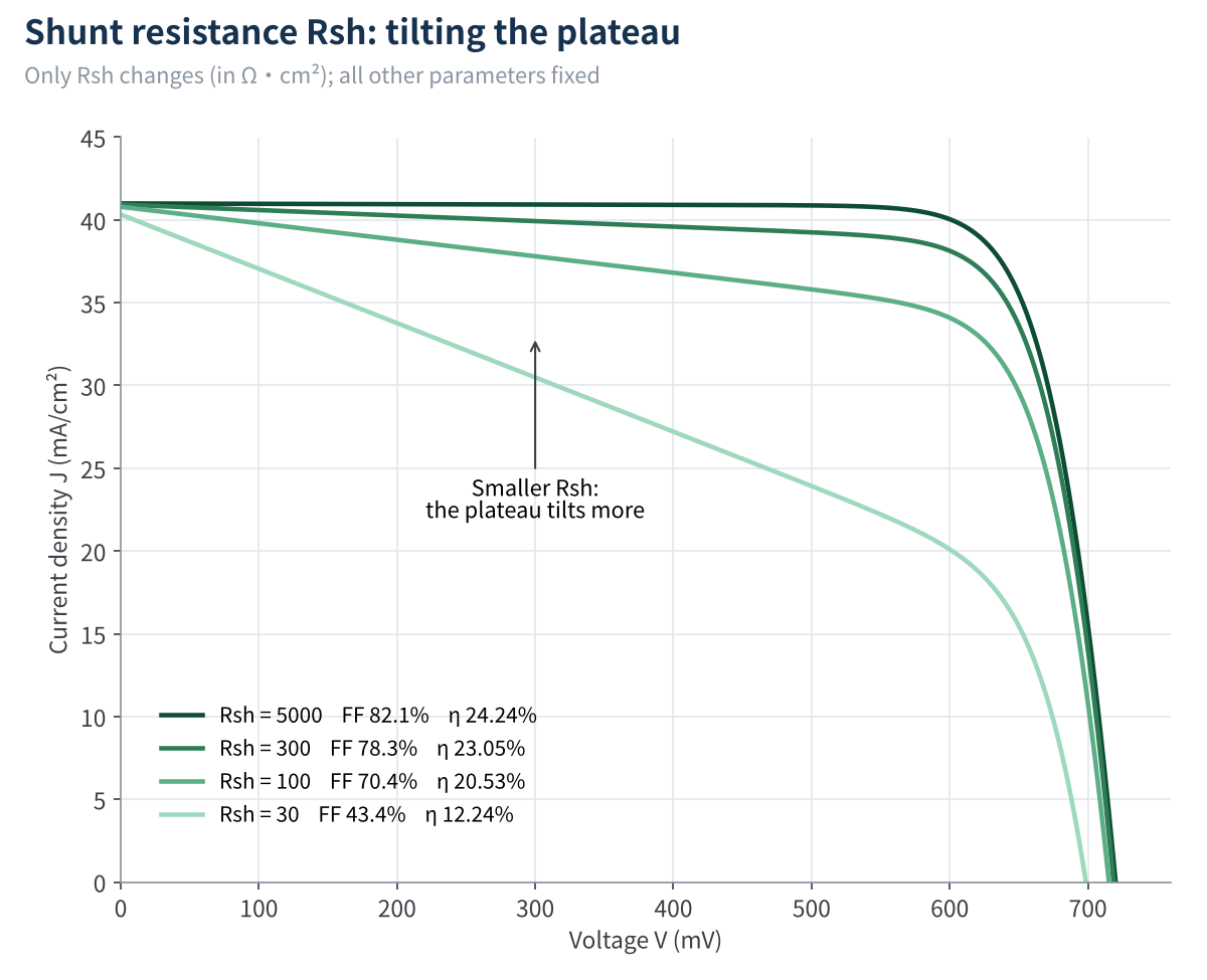 Figure 5 I-V curves when only Rsh changes