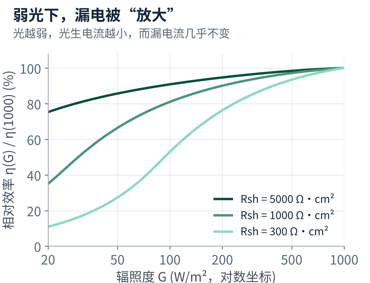 图6 不同 Rsh 下,效率随辐照度的变化