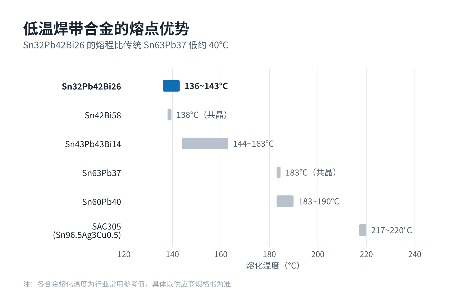 图1 光伏焊带常用合金的熔化温度范围对比