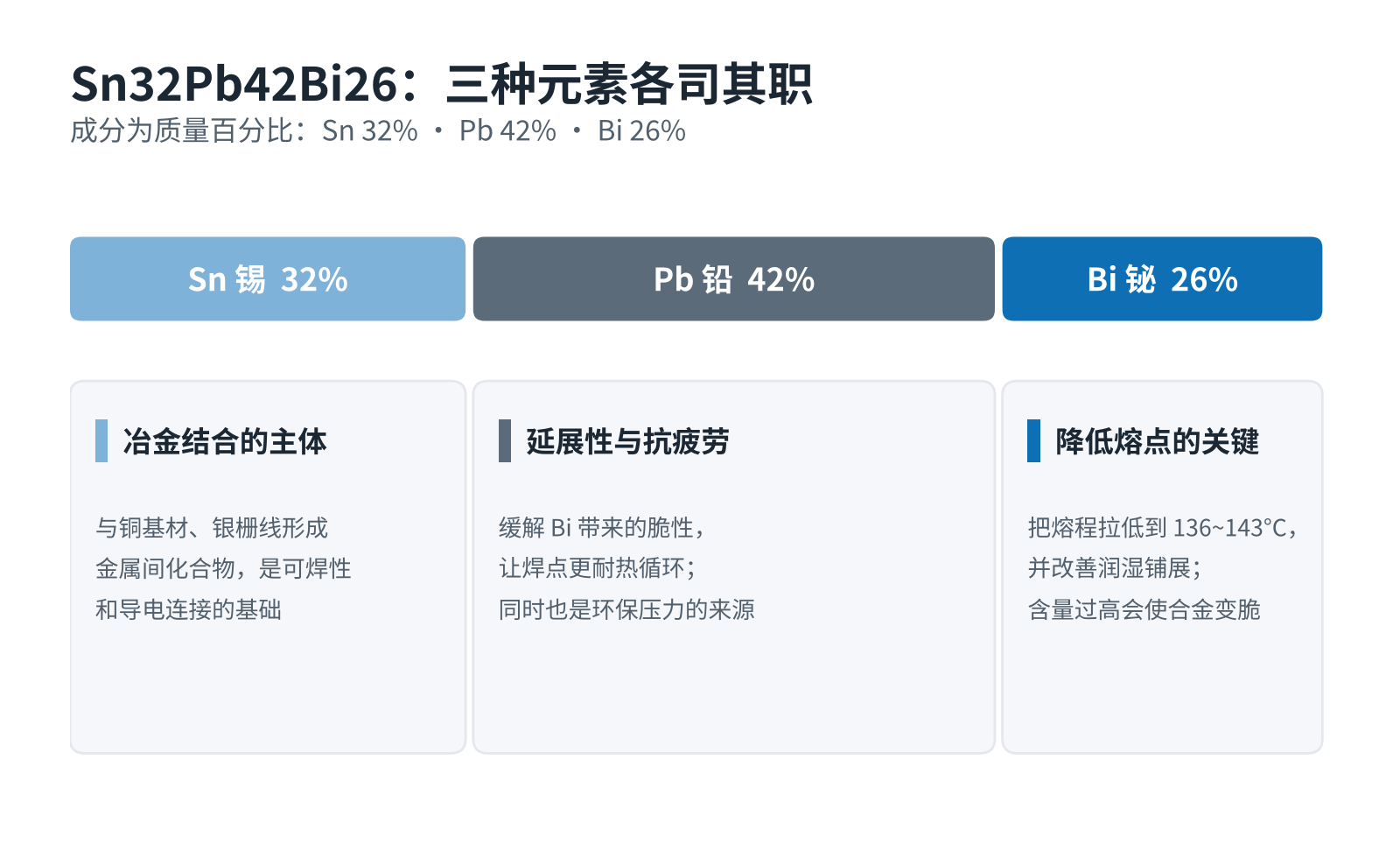 图2 Sn32Pb42Bi26 的成分构成与各元素作用