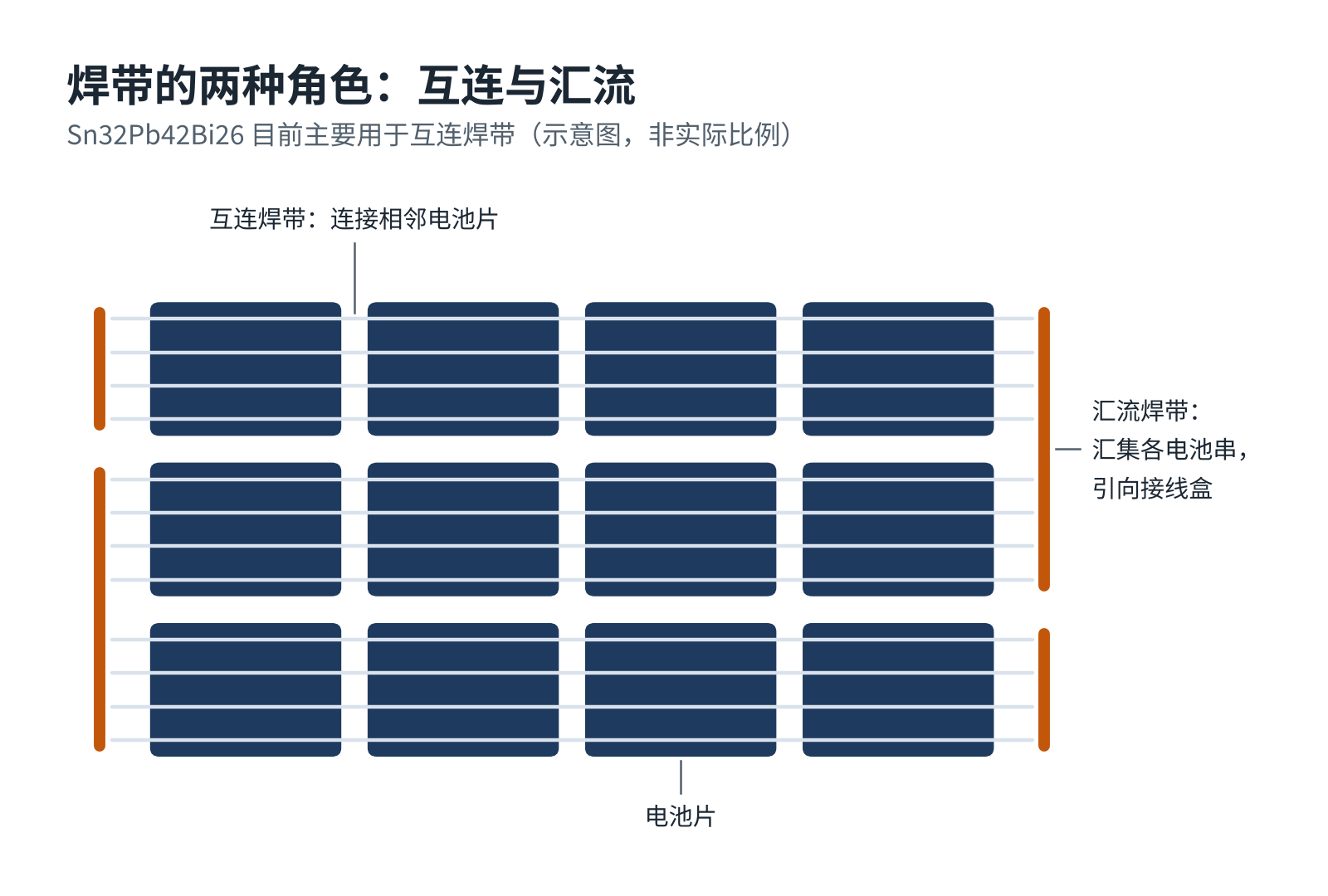 图3 互连焊带与汇流焊带在组件中的位置示意