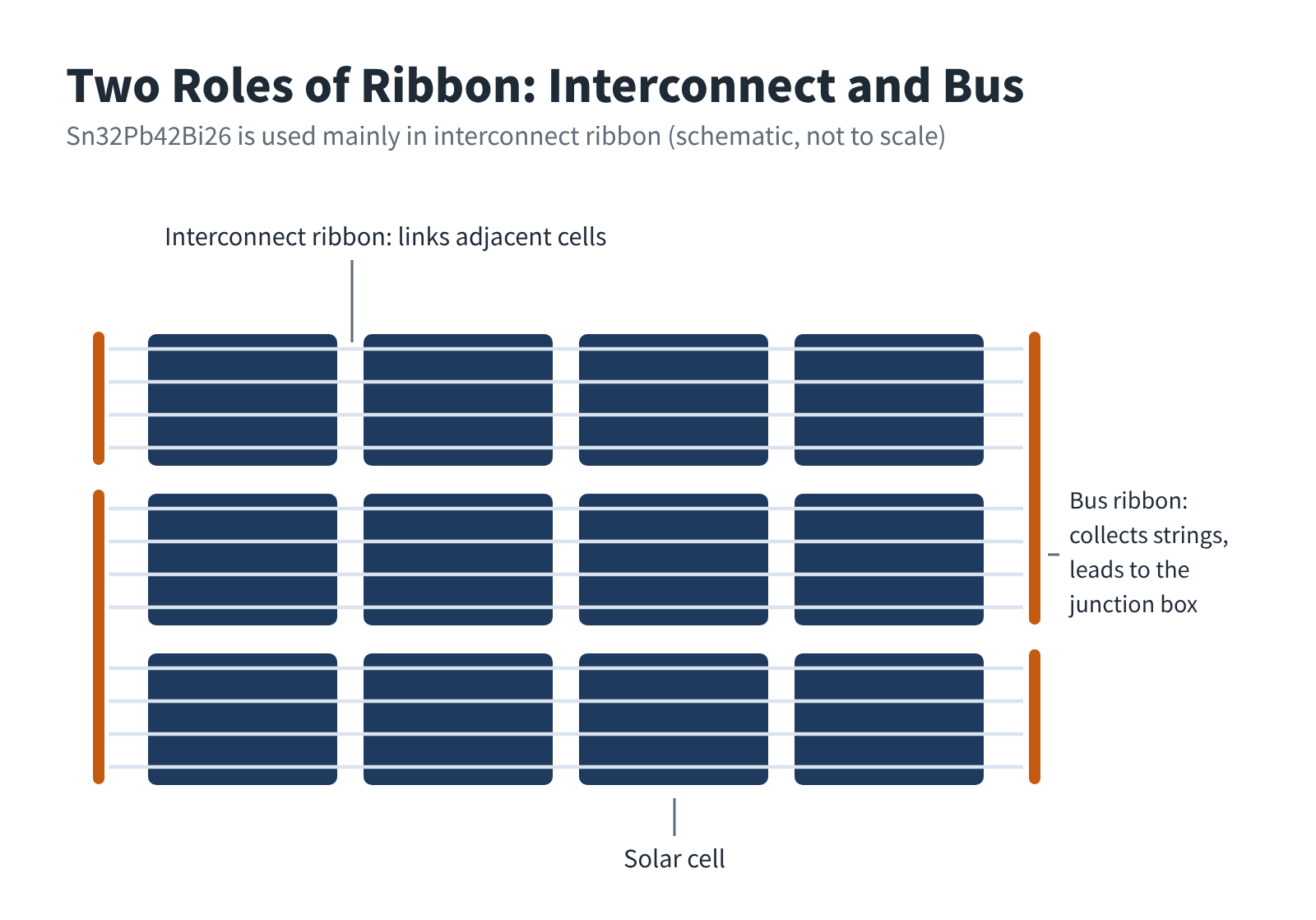 Figure 3 Position of interconnect and bus ribbons in a module