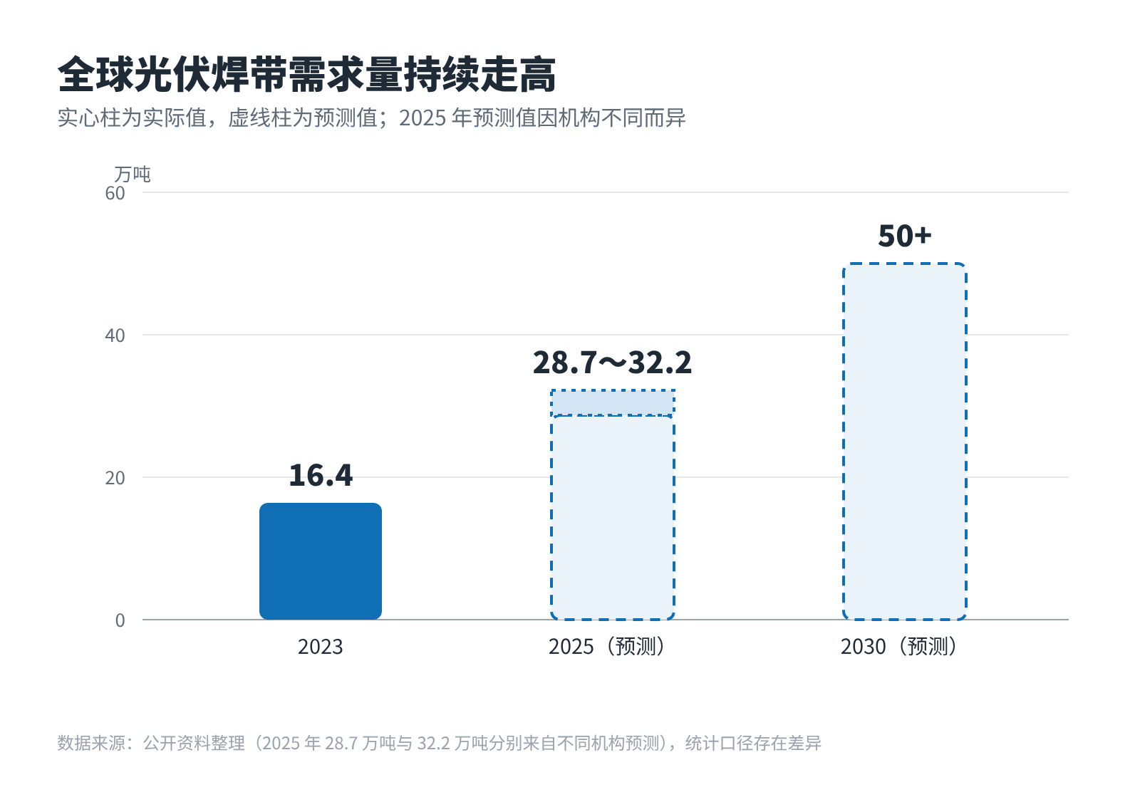 图4 全球光伏焊带需求量