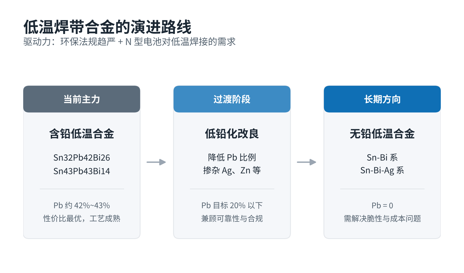 图5 光伏低温焊带合金的演进路线
