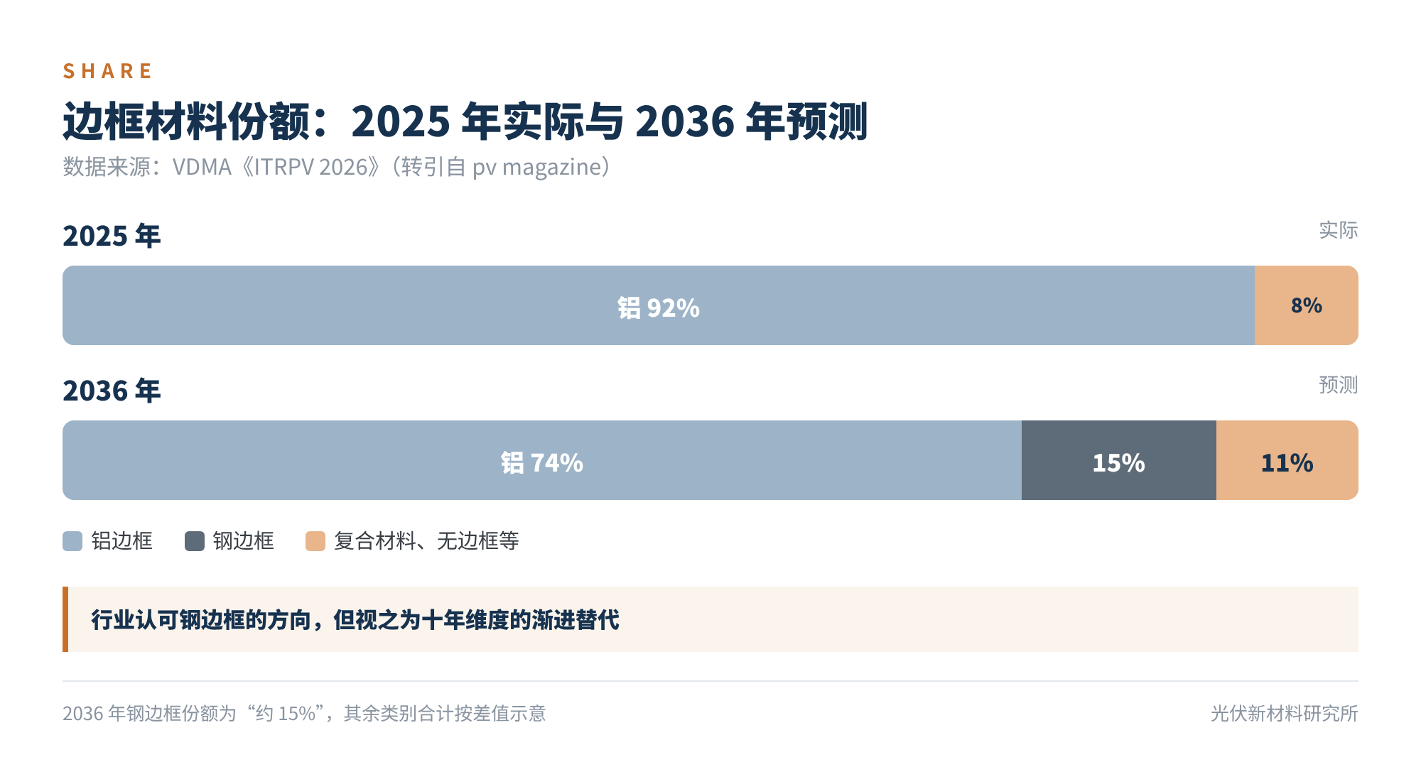 图1 边框材料份额:2025 年实际与 2036 年预测