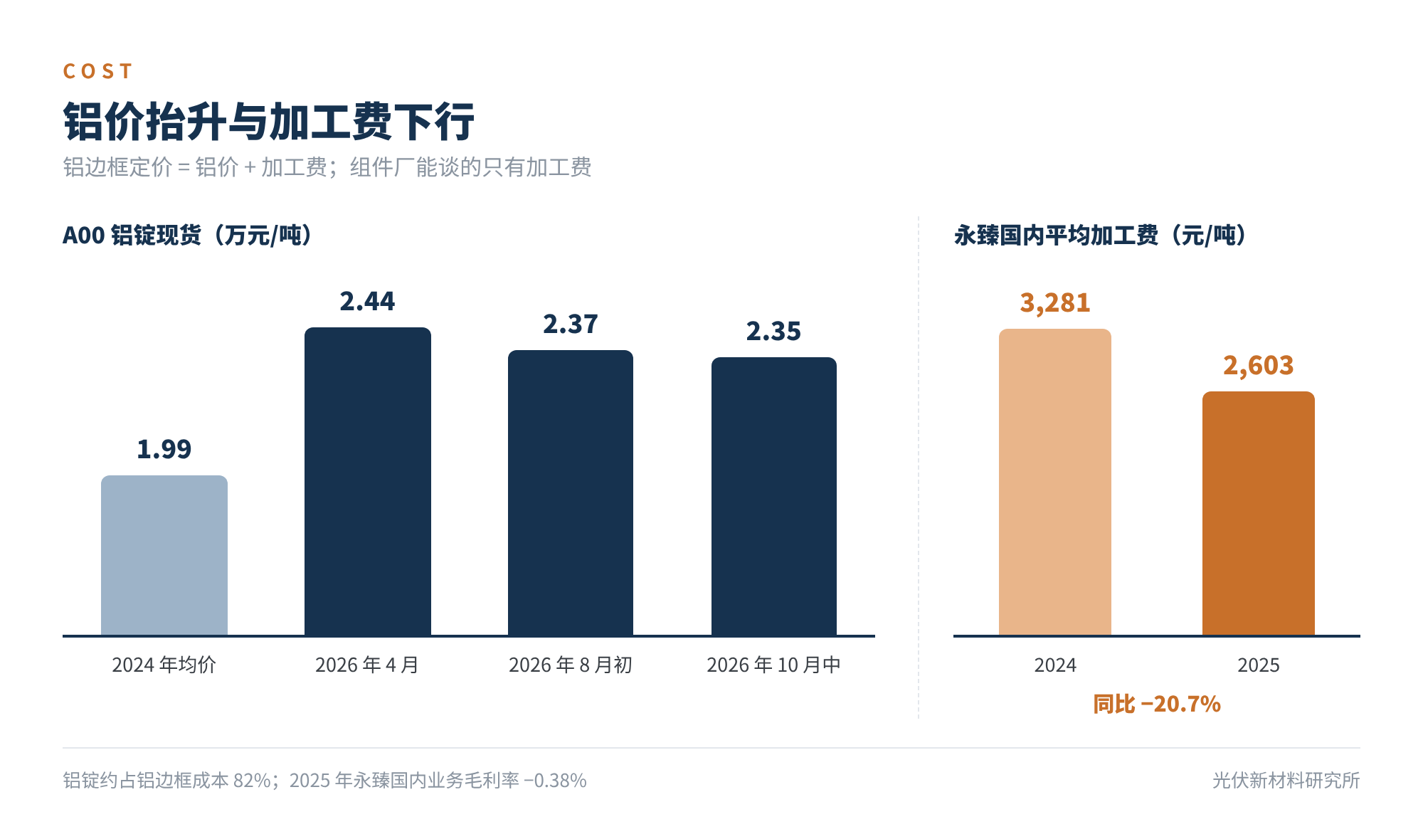 图2 铝价抬升与加工费下行